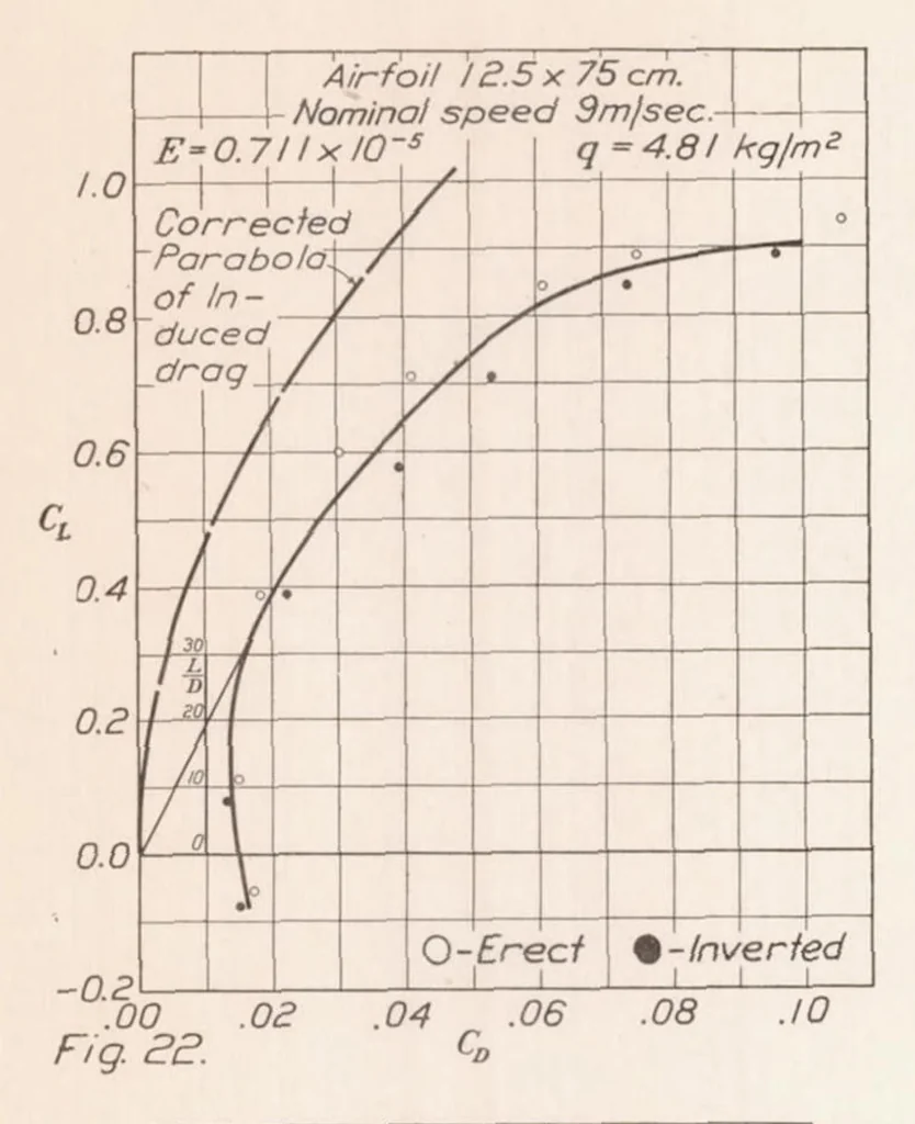 An illustration from Standardization Tests of NACA No. 1 Wind Tunnel, 1925, leaf 14