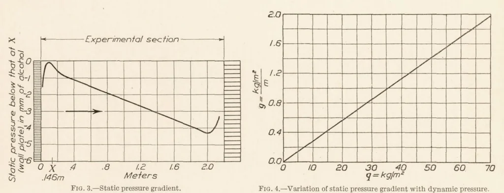 An illustration from Standardization Tests of NACA No. 1 Wind Tunnel, 1925, leaf 7