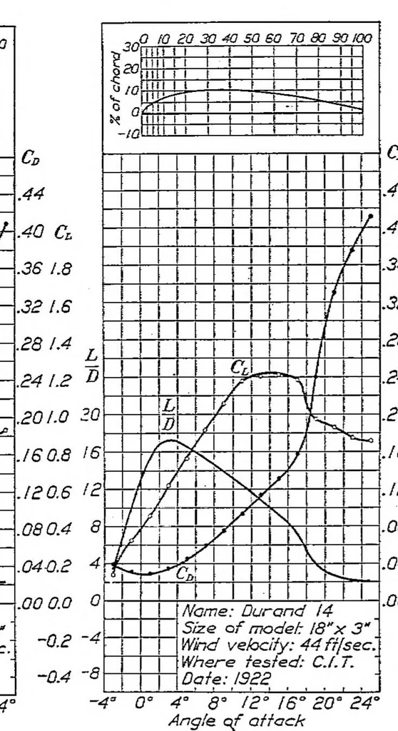 An illustration from Comparison of model propeller tests with airfoil theory, 1925, leaf 20