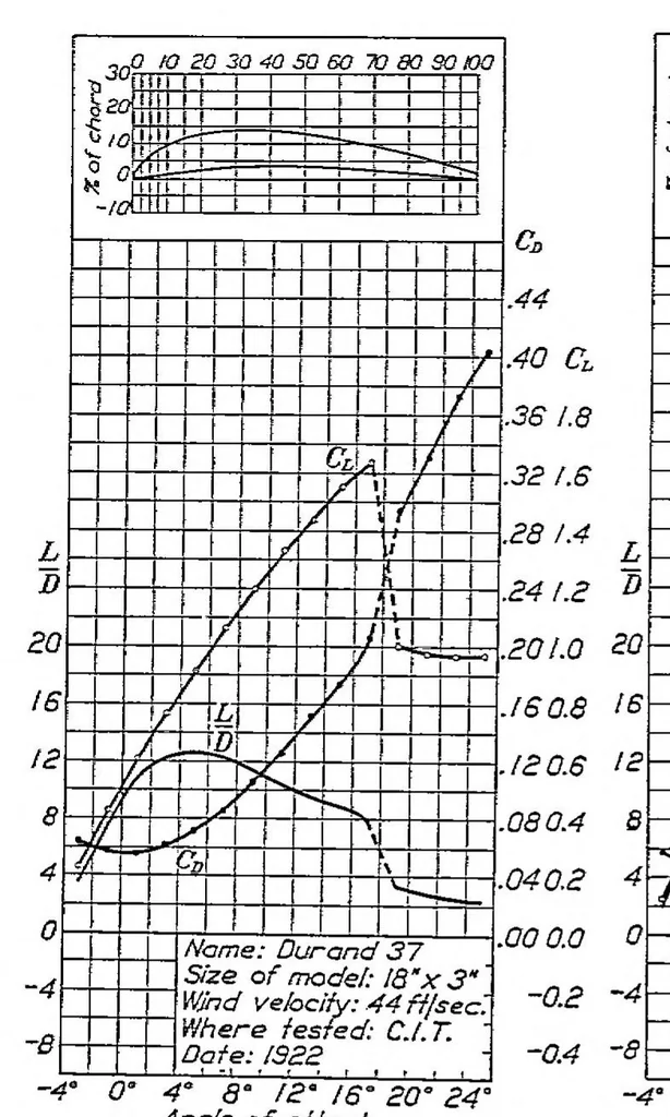 An illustration from Comparison of model propeller tests with airfoil theory, 1925, leaf 24