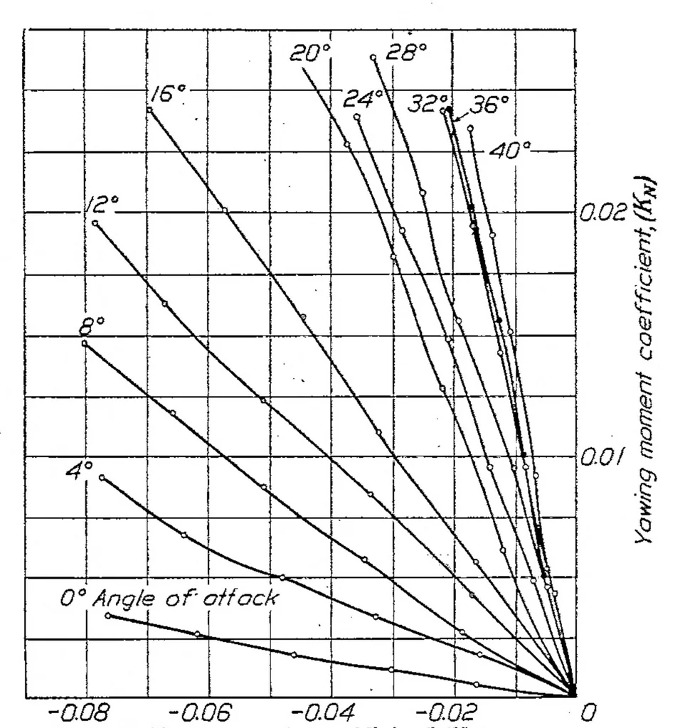 An illustration from A new relation between the induced yawing moment and the rolling moment of an airfoil in straight motion, 1925, leaf 5