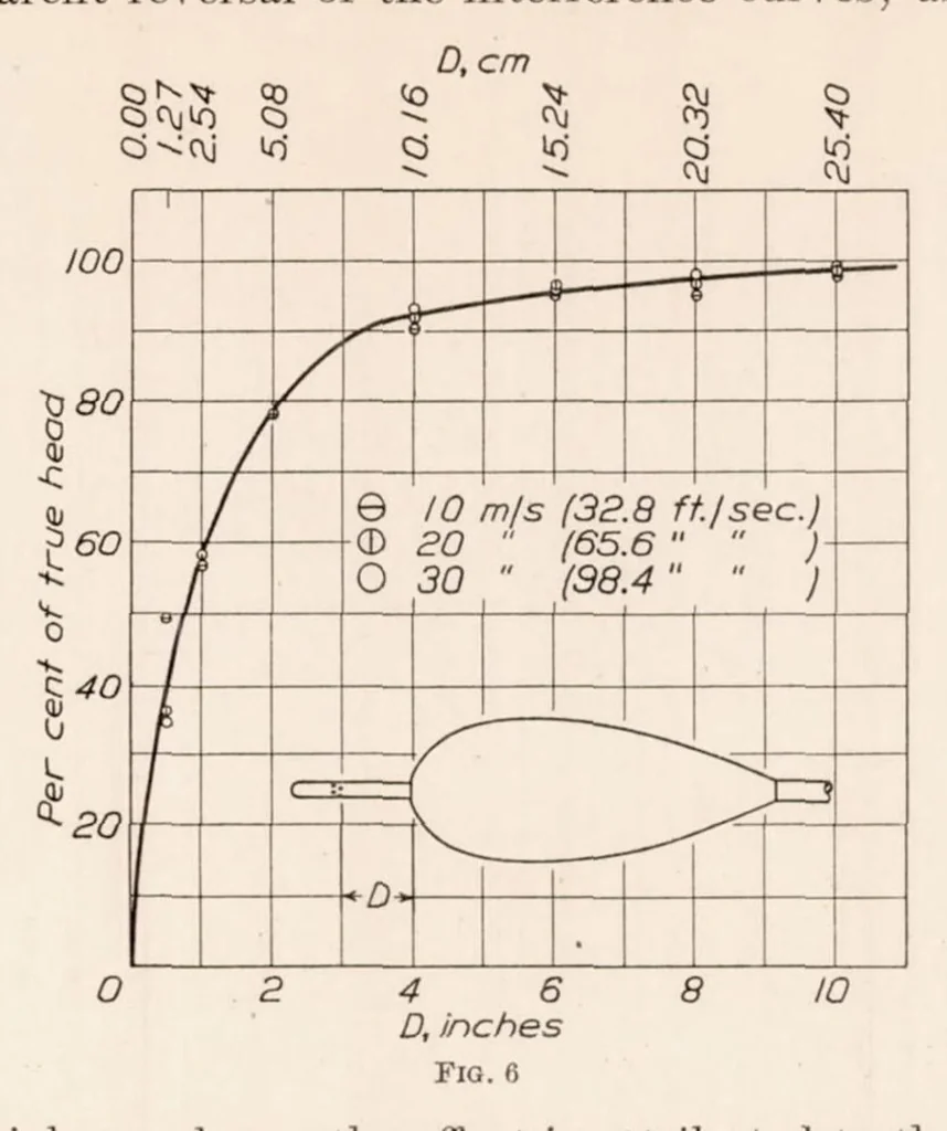An illustration from Interference Tests on NACA Pitot Tubes, 1925, leaf 6