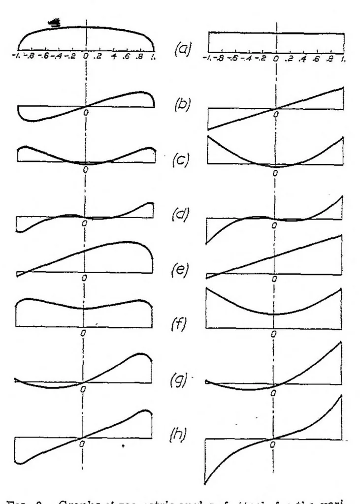 An illustration from Some problems on the lift and rolling moment of airplane wings, 1925, leaf 13