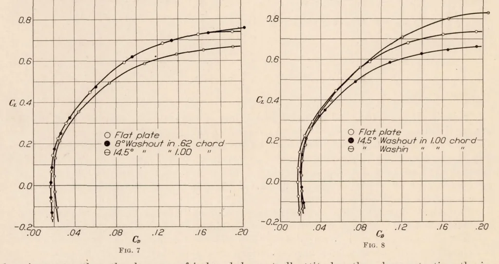 An illustration from The Effects of Shielding the Tips of Airfoils, 1925, leaf 7