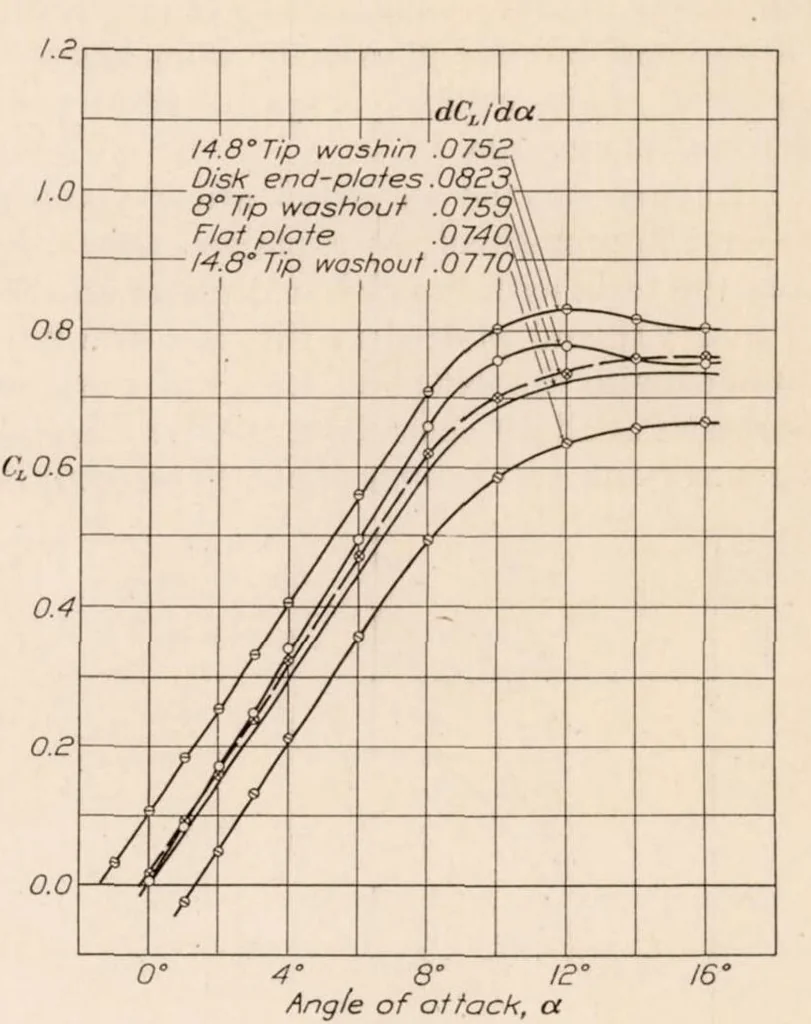 An illustration from The Effects of Shielding the Tips of Airfoils, 1925, leaf 7