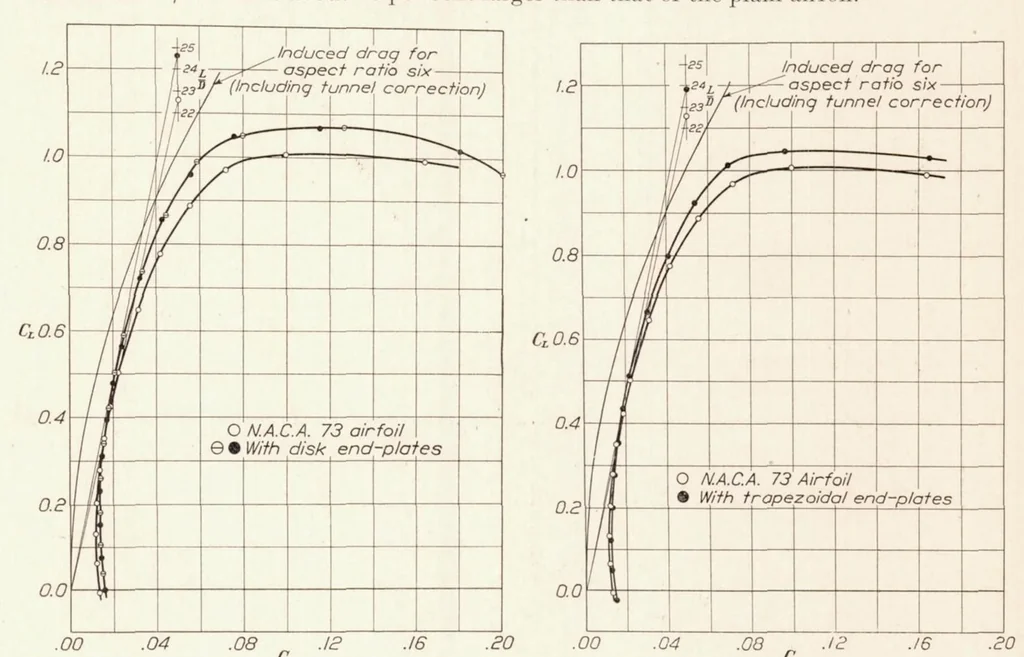 An illustration from The Effects of Shielding the Tips of Airfoils, 1925, leaf 8