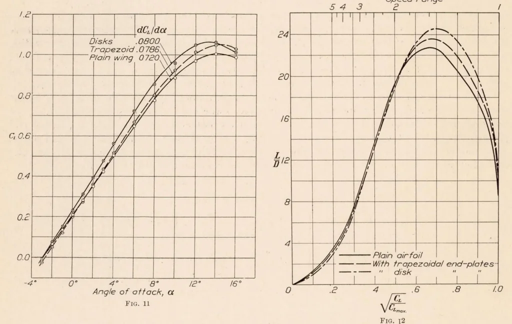 An illustration from The Effects of Shielding the Tips of Airfoils, 1925, leaf 9