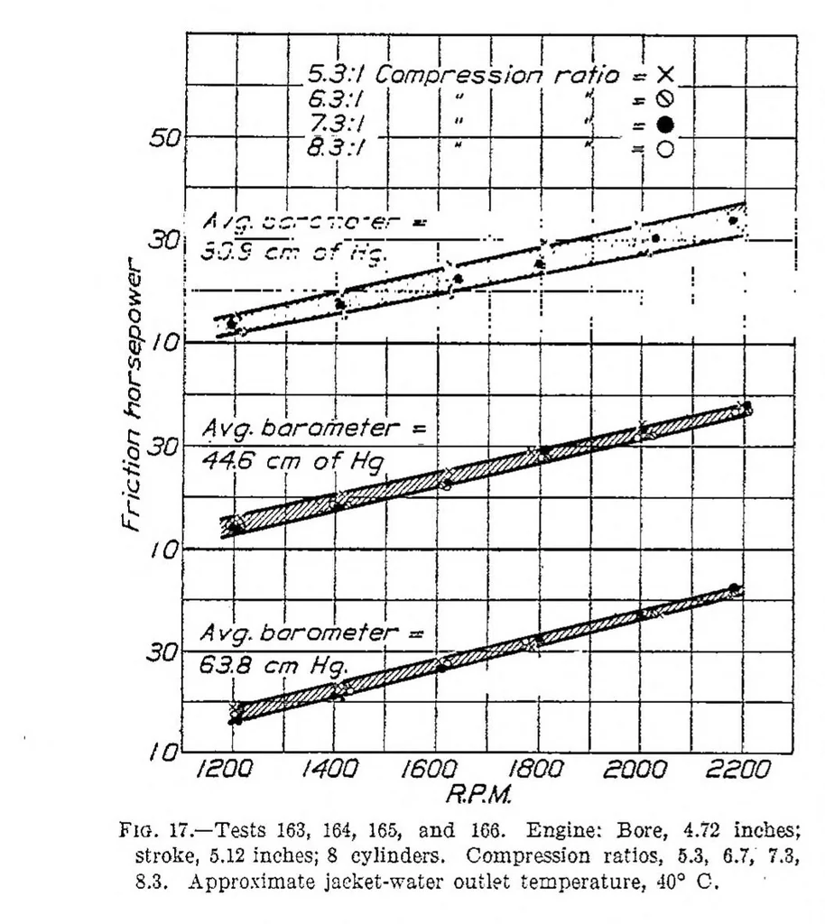 An illustration from The effect of changes in compression ratio upon engine performance, 1925, leaf 13