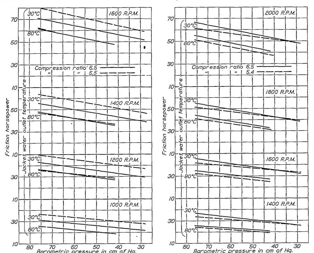 An illustration from The effect of changes in compression ratio upon engine performance, 1925, leaf 14