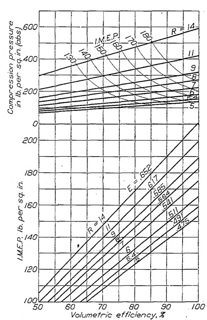 An illustration from The effect of changes in compression ratio upon engine performance, 1925, leaf 19
