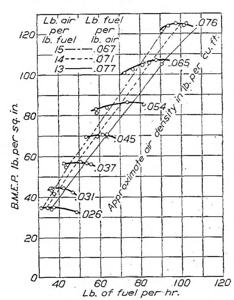 An illustration from The effect of changes in compression ratio upon engine performance, 1925, leaf 3