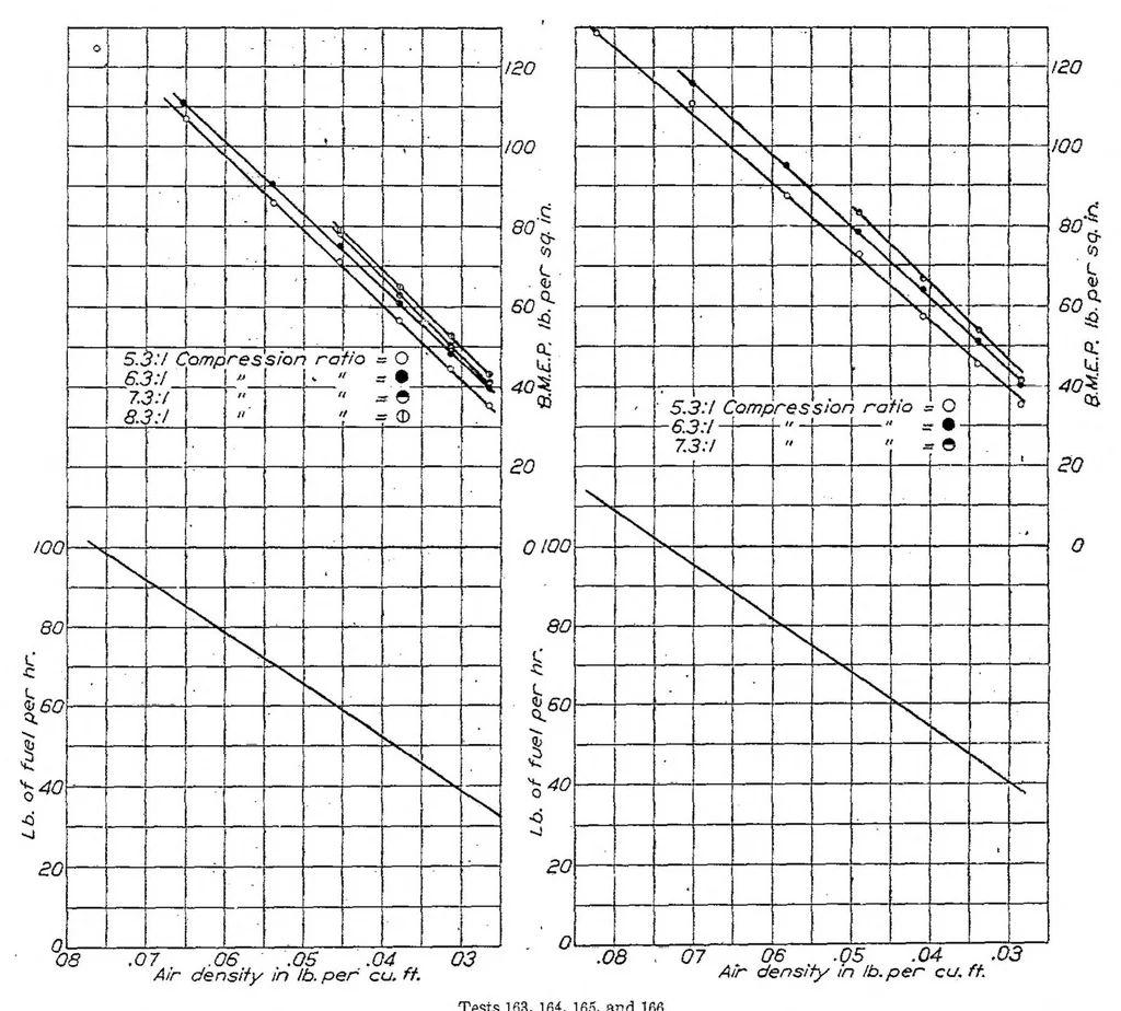An illustration from The effect of changes in compression ratio upon engine performance, 1925, leaf 5