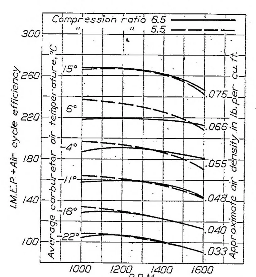 An illustration from The effect of changes in compression ratio upon engine performance, 1925, leaf 9