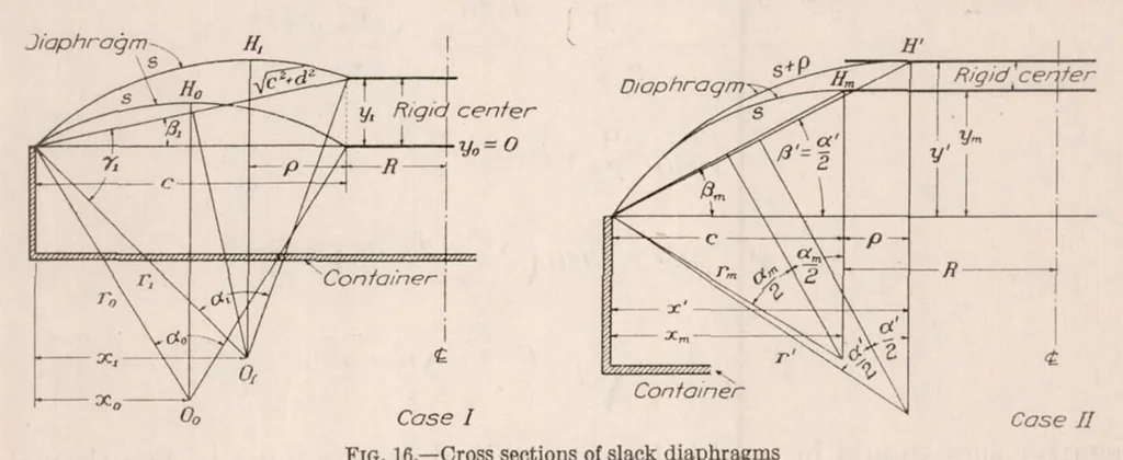 An illustration from Nonmetallic Diaphragms for Instruments, 1925, leaf 31