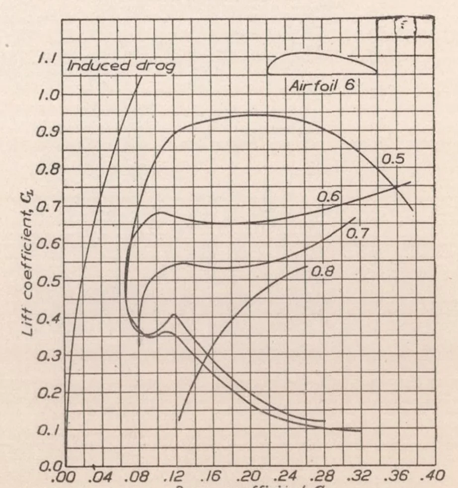 An illustration from Aerodynamic Characteristics of Airfoils at High Speeds, 1925, leaf 14