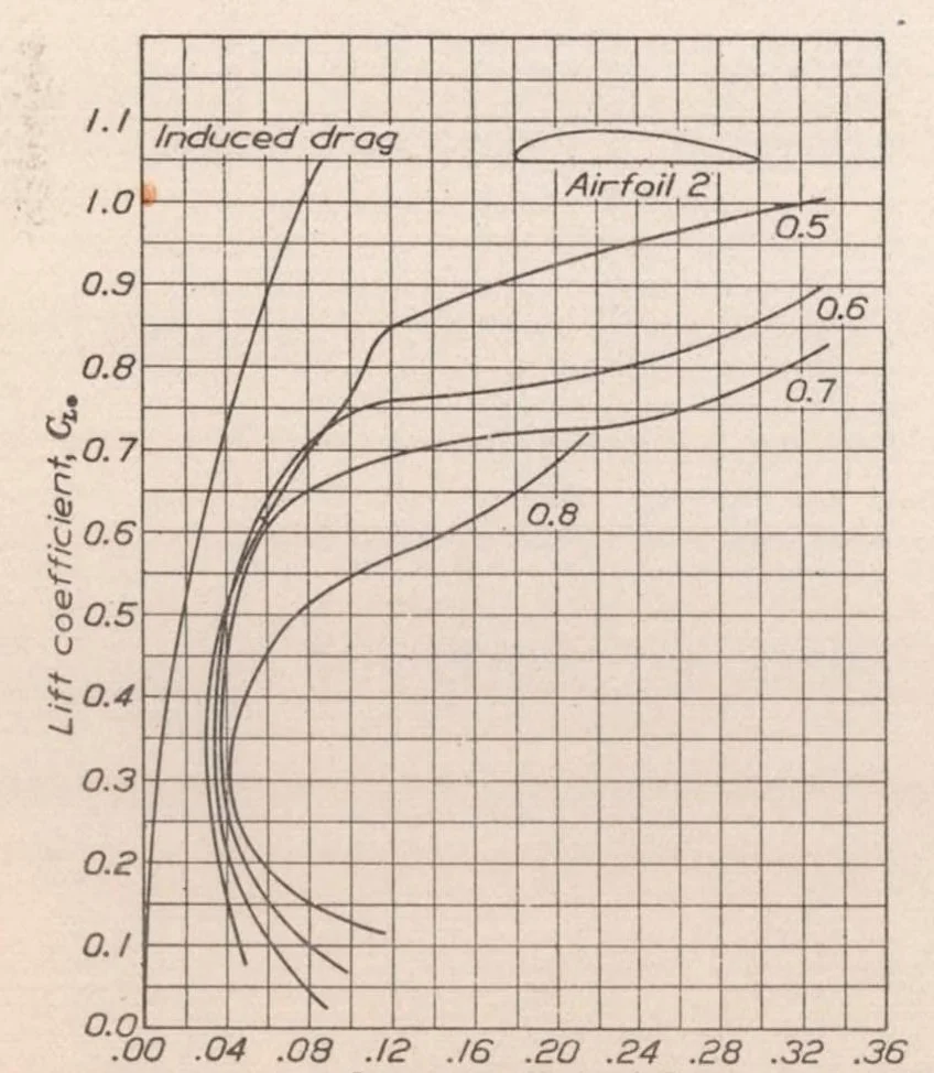 An illustration from Aerodynamic Characteristics of Airfoils at High Speeds, 1925, leaf 14
