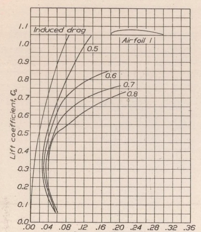 An illustration from Aerodynamic Characteristics of Airfoils at High Speeds, 1925, leaf 14