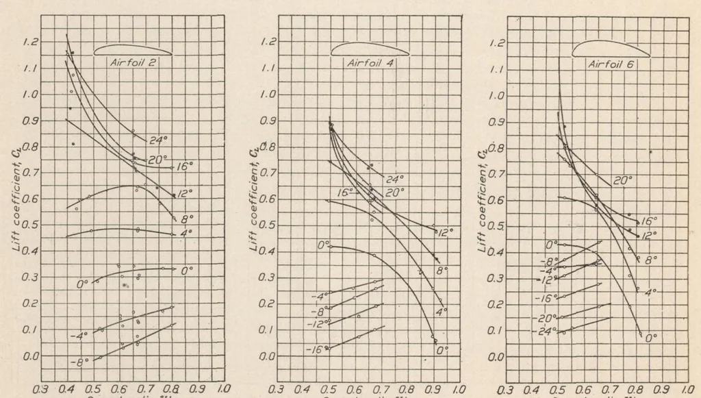 An illustration from Aerodynamic Characteristics of Airfoils at High Speeds, 1925, leaf 9