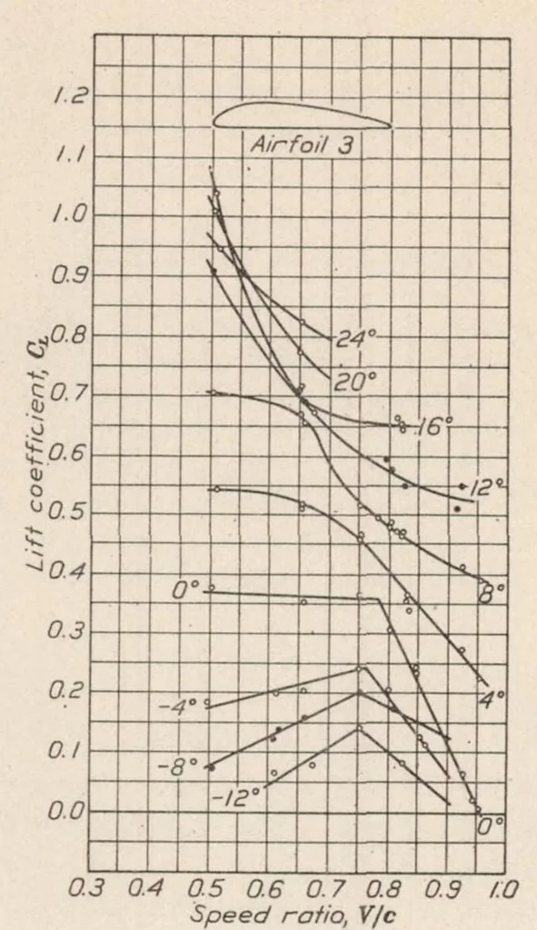 An illustration from Aerodynamic Characteristics of Airfoils at High Speeds, 1925, leaf 9