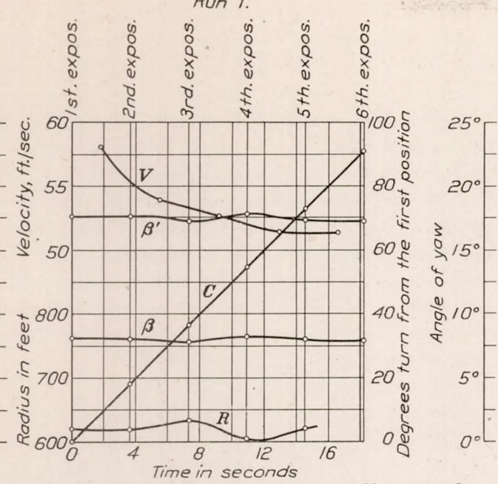 An illustration from Determination of Turning Characteristics of an Airship by Means of a Camera Obscura, 1925, leaf 8