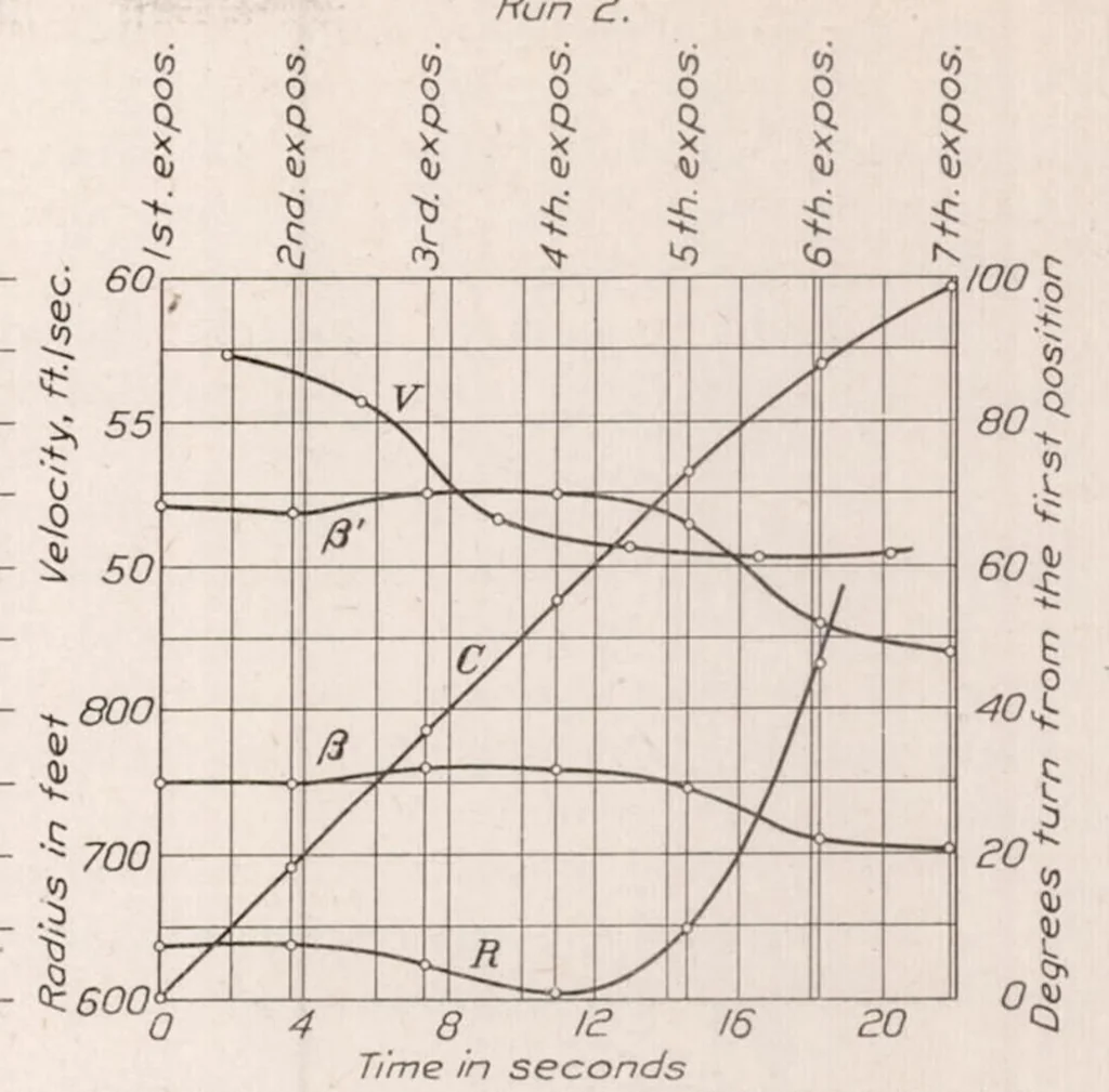 An illustration from Determination of Turning Characteristics of an Airship by Means of a Camera Obscura, 1925, leaf 8