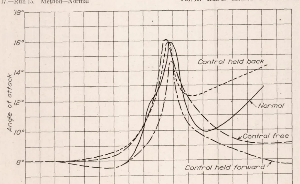 An illustration from Characteristics of a Single Float Seaplane During Take-off, 1925, leaf 10