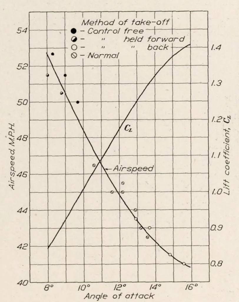An illustration from Characteristics of a Single Float Seaplane During Take-off, 1925, leaf 11