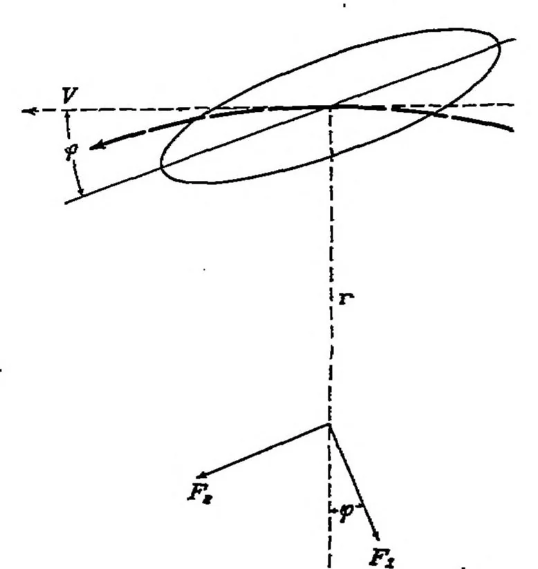 An illustration from A resume of the advances in theoretical aeronautics made by Max M. Munk, 1926, leaf 12