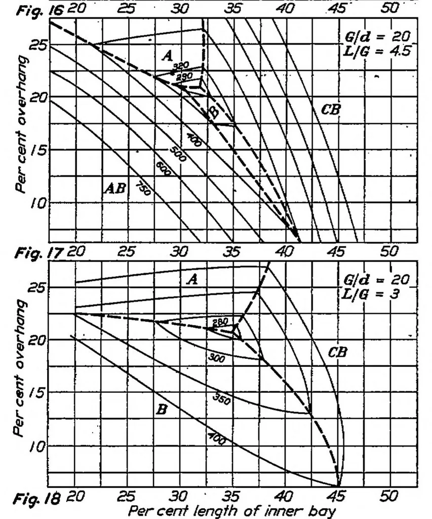 An illustration from Wing spar stress charts and wing truss proportions, 1926, leaf 11