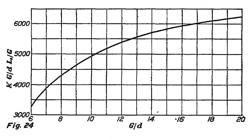 An illustration from Wing spar stress charts and wing truss proportions, 1926, leaf 17