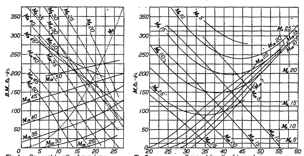 An illustration from Wing spar stress charts and wing truss proportions, 1926, leaf 3
