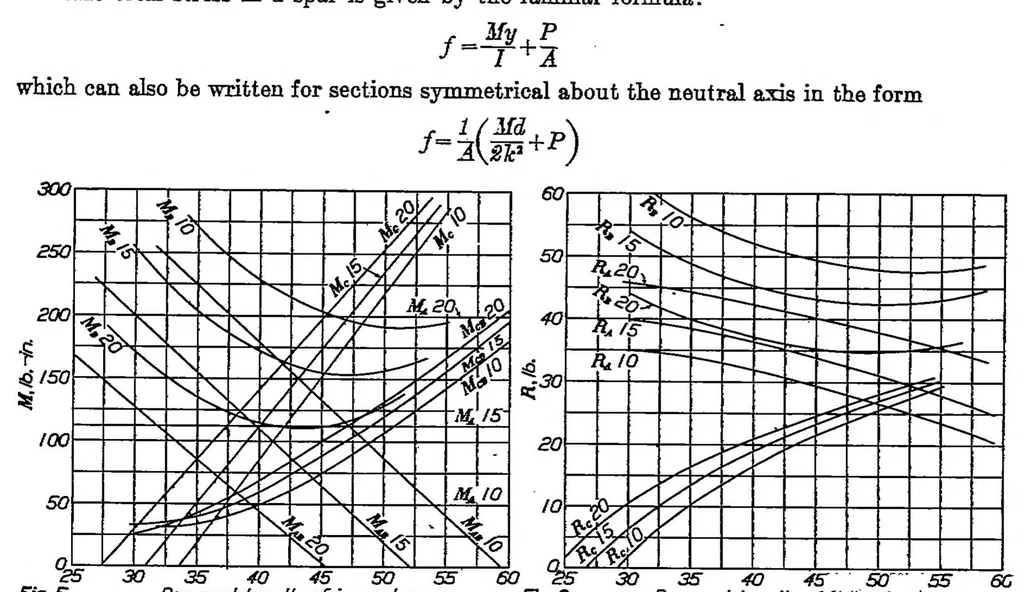 An illustration from Wing spar stress charts and wing truss proportions, 1926, leaf 4
