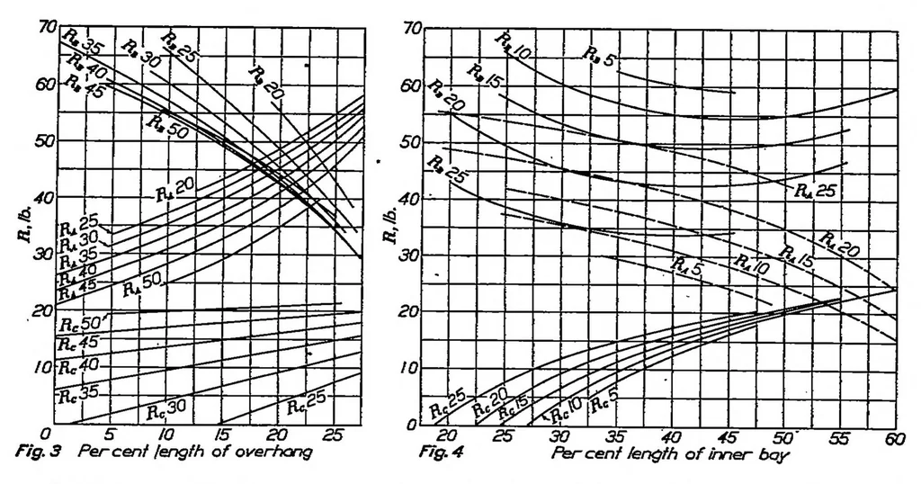 An illustration from Wing spar stress charts and wing truss proportions, 1926, leaf 4