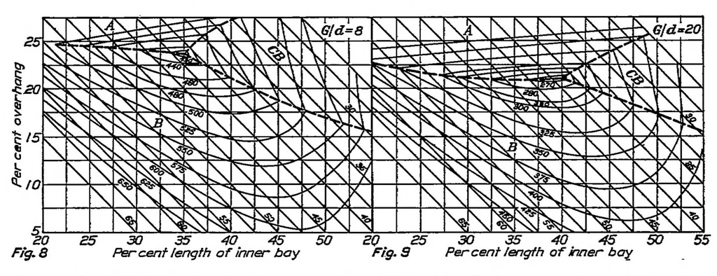 An illustration from Wing spar stress charts and wing truss proportions, 1926, leaf 6