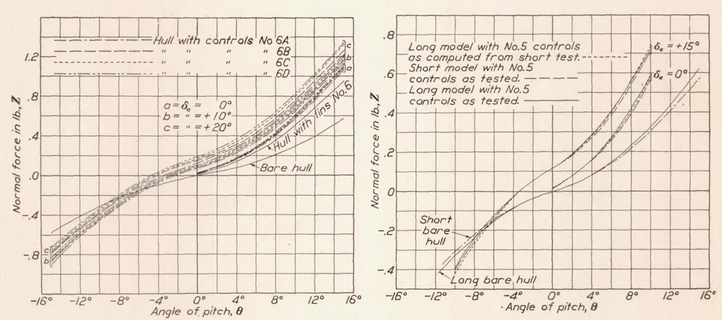 An illustration from Air Forces, Moments and Damping on Model of Fleet Airship Shenandoah, 1926, leaf 10