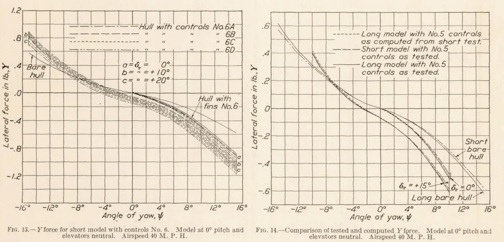 An illustration from Air Forces, Moments and Damping on Model of Fleet Airship Shenandoah, 1926, leaf 9