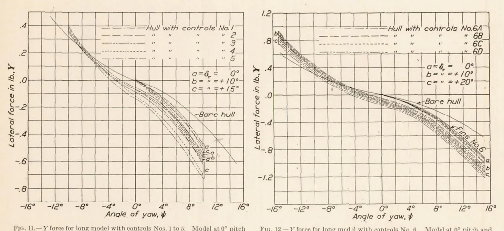 An illustration from Air Forces, Moments and Damping on Model of Fleet Airship Shenandoah, 1926, leaf 9