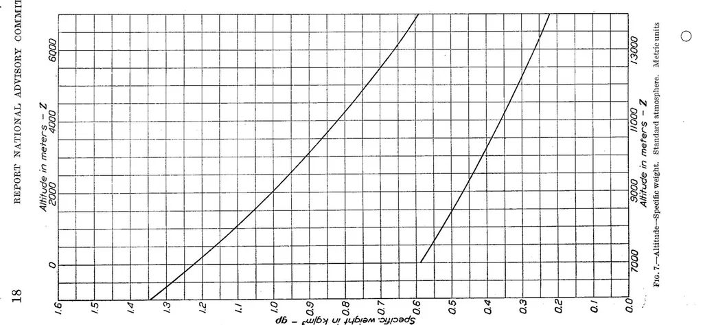 An illustration from The reduction of airplane flight test data to standard atmosphere conditions, 1926, leaf 19