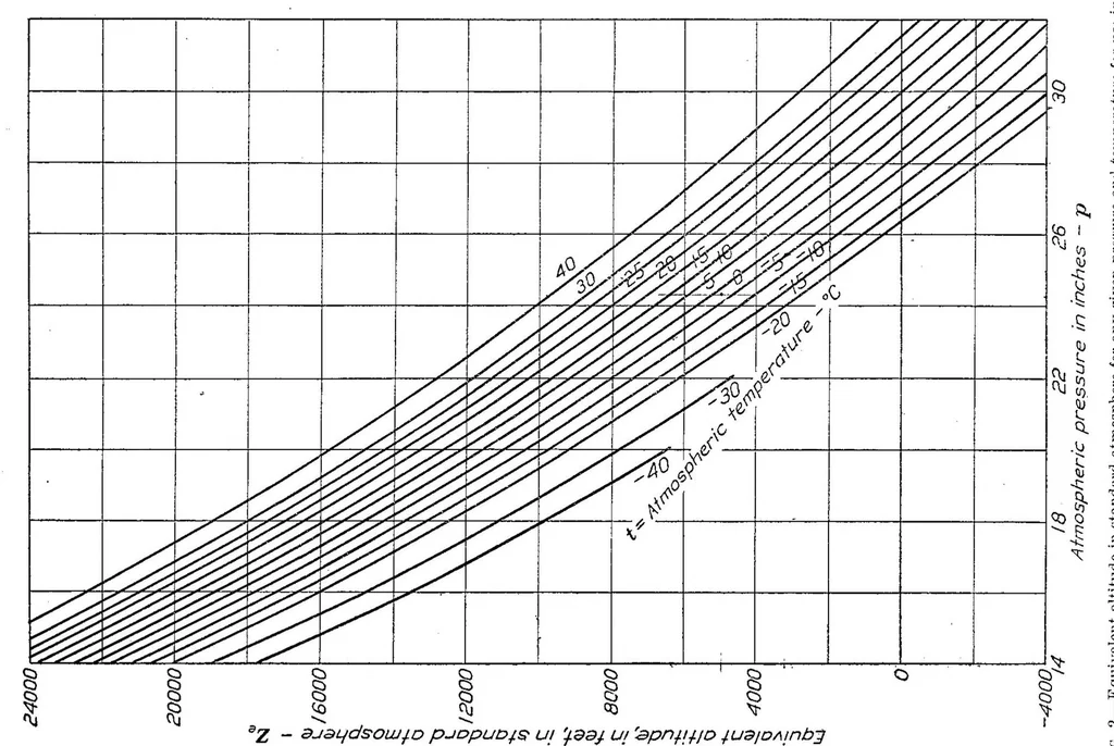 An illustration from The reduction of airplane flight test data to standard atmosphere conditions, 1926, leaf 7