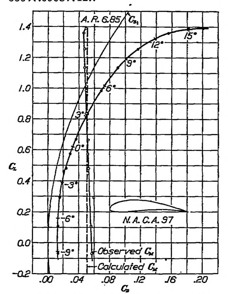 An illustration from Preliminary wing model tests in the variable density wind tunnel of the National Advisory Committee for Aeronautics, 1926, leaf 14