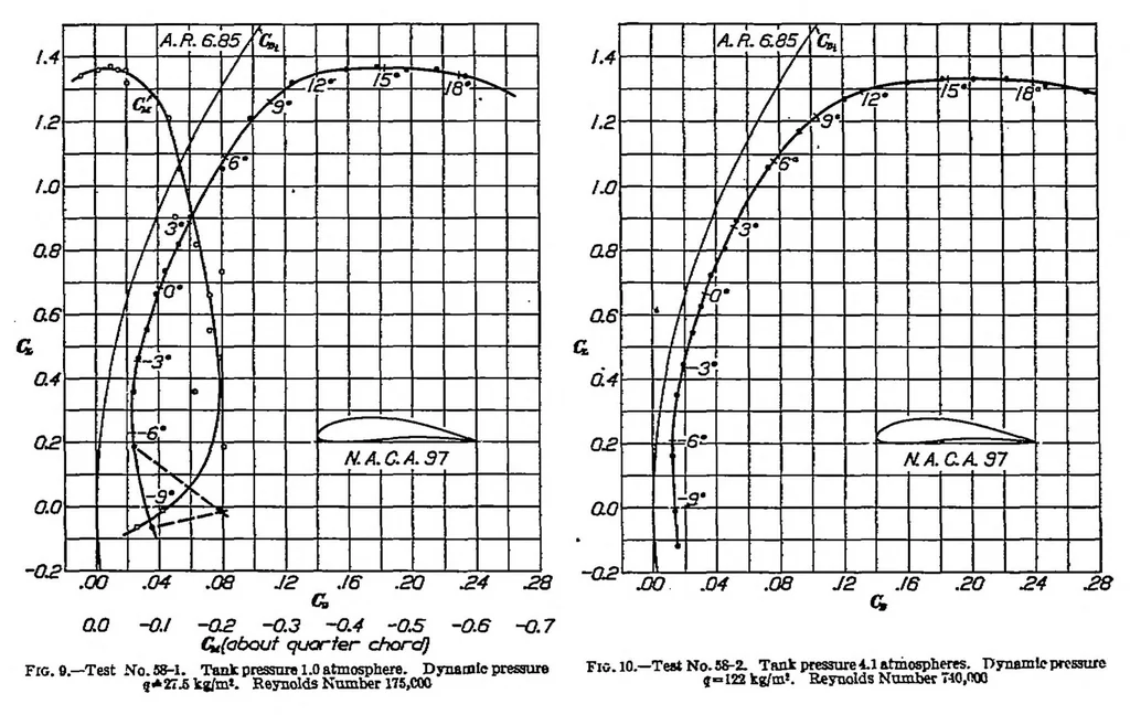 An illustration from Preliminary wing model tests in the variable density wind tunnel of the National Advisory Committee for Aeronautics, 1926, leaf 6