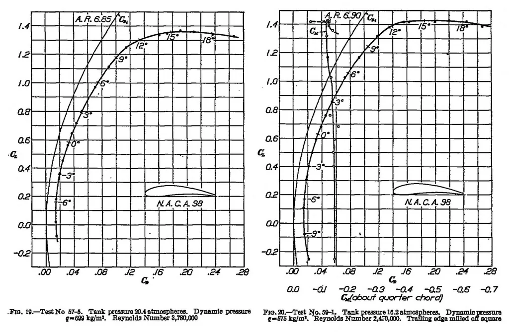 An illustration from Preliminary wing model tests in the variable density wind tunnel of the National Advisory Committee for Aeronautics, 1926, leaf 8