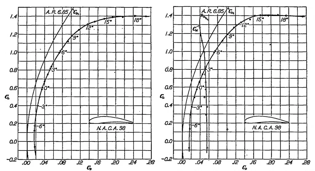 An illustration from Preliminary wing model tests in the variable density wind tunnel of the National Advisory Committee for Aeronautics, 1926, leaf 8