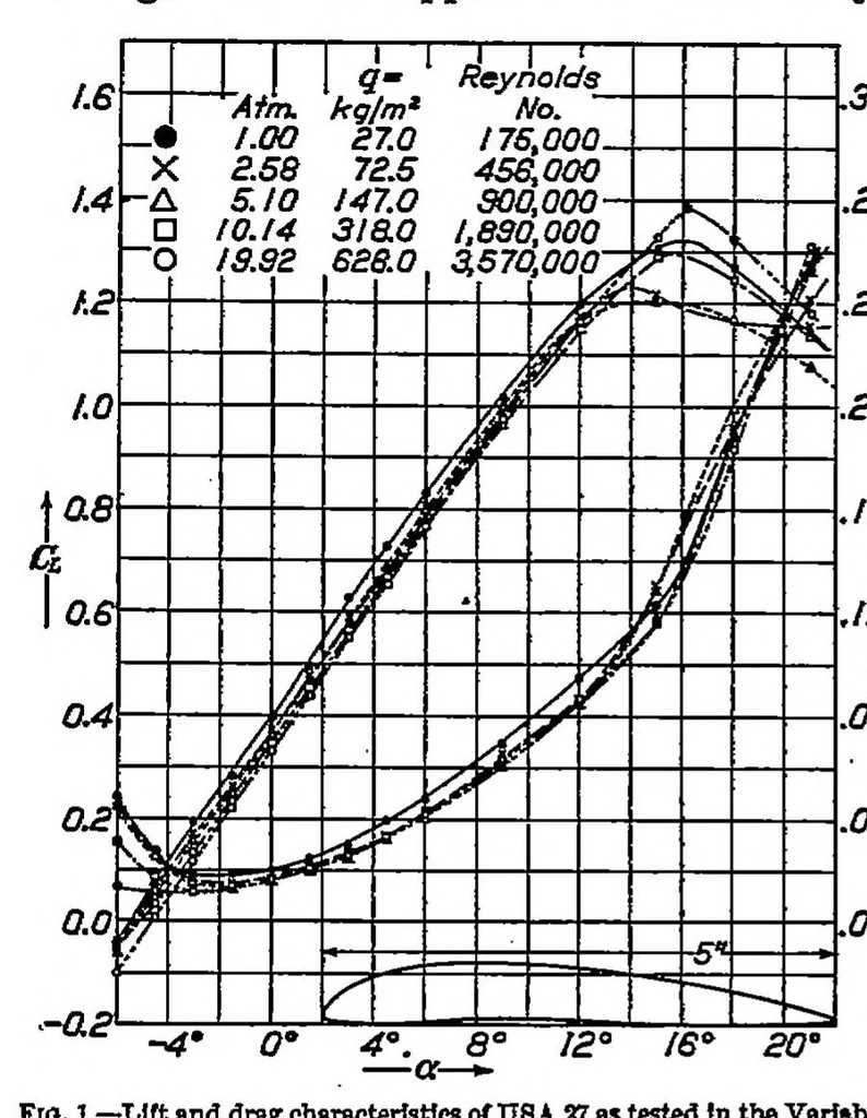 An illustration from Some aspects of the comparison of model and full-scale tests, 1926, leaf 8