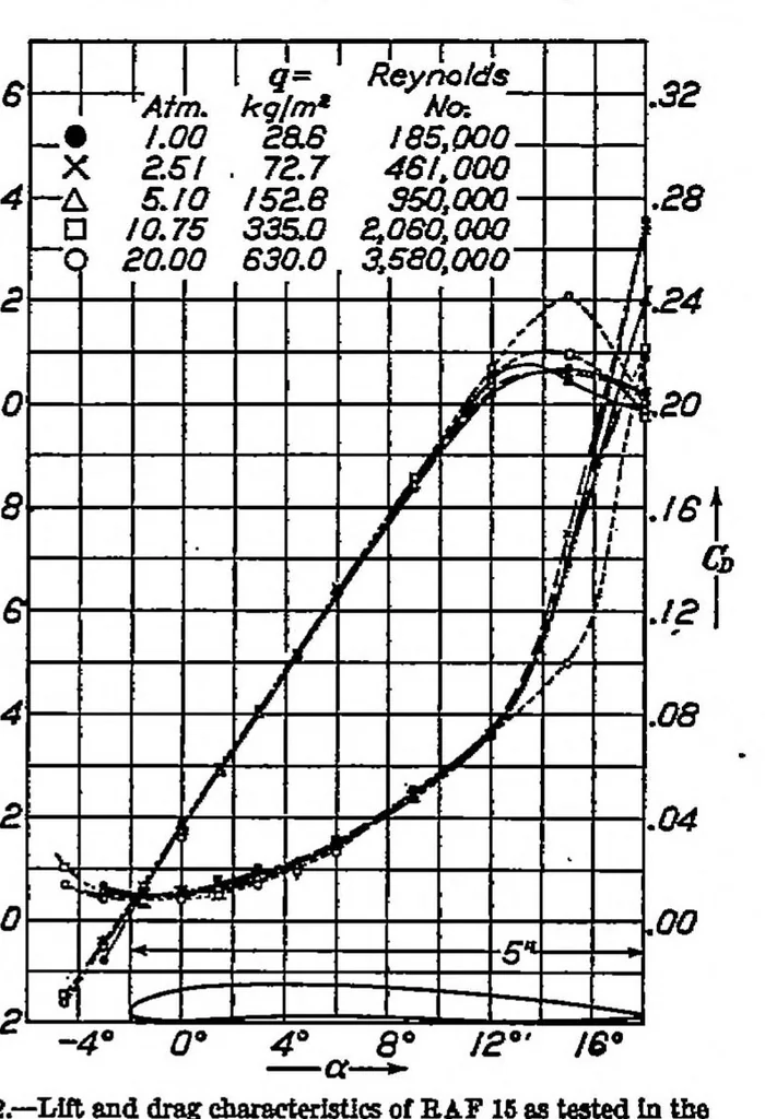 An illustration from Some aspects of the comparison of model and full-scale tests, 1926, leaf 8