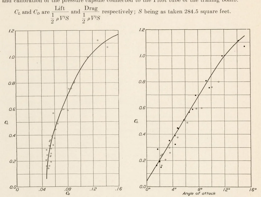 An illustration from Comparison of Tests on Air Propellers in Flight with Wind Tunnel Model Tests on Similar Forms, 1926, leaf 11