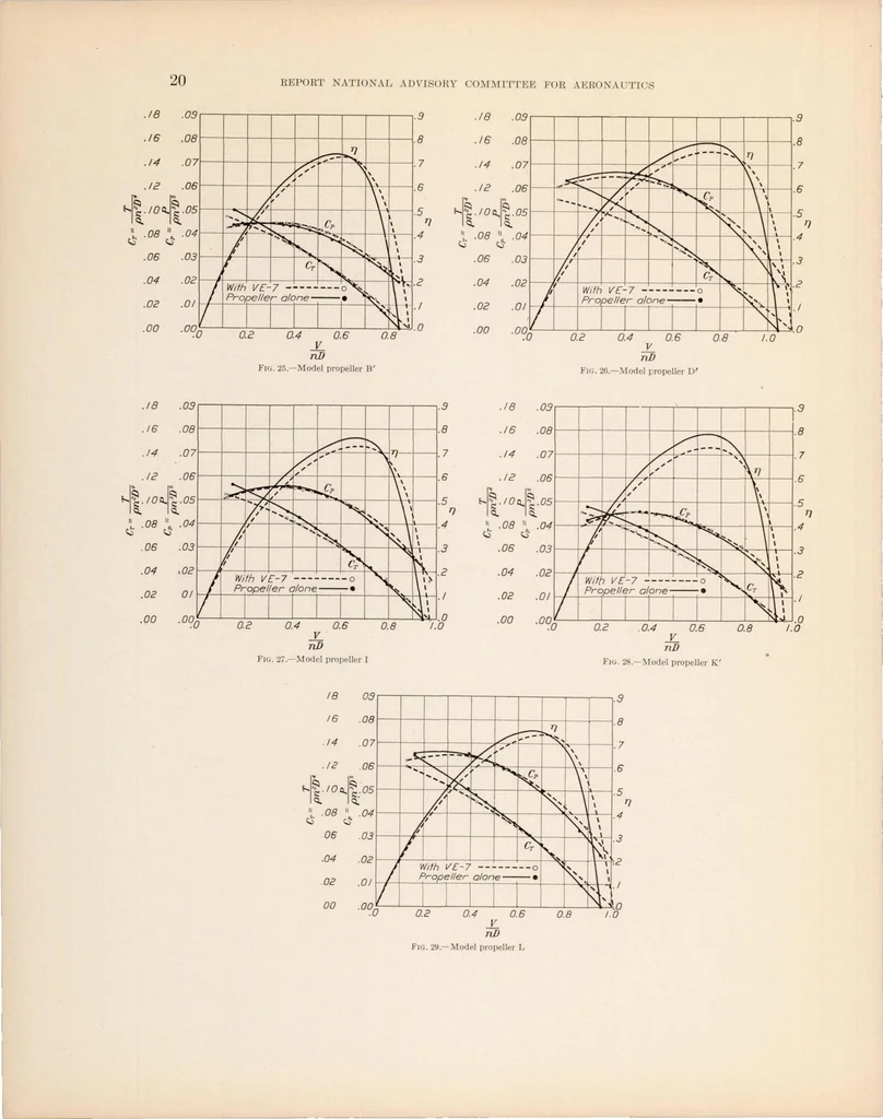 An illustration from Comparison of Tests on Air Propellers in Flight with Wind Tunnel Model Tests on Similar Forms, 1926, leaf 19