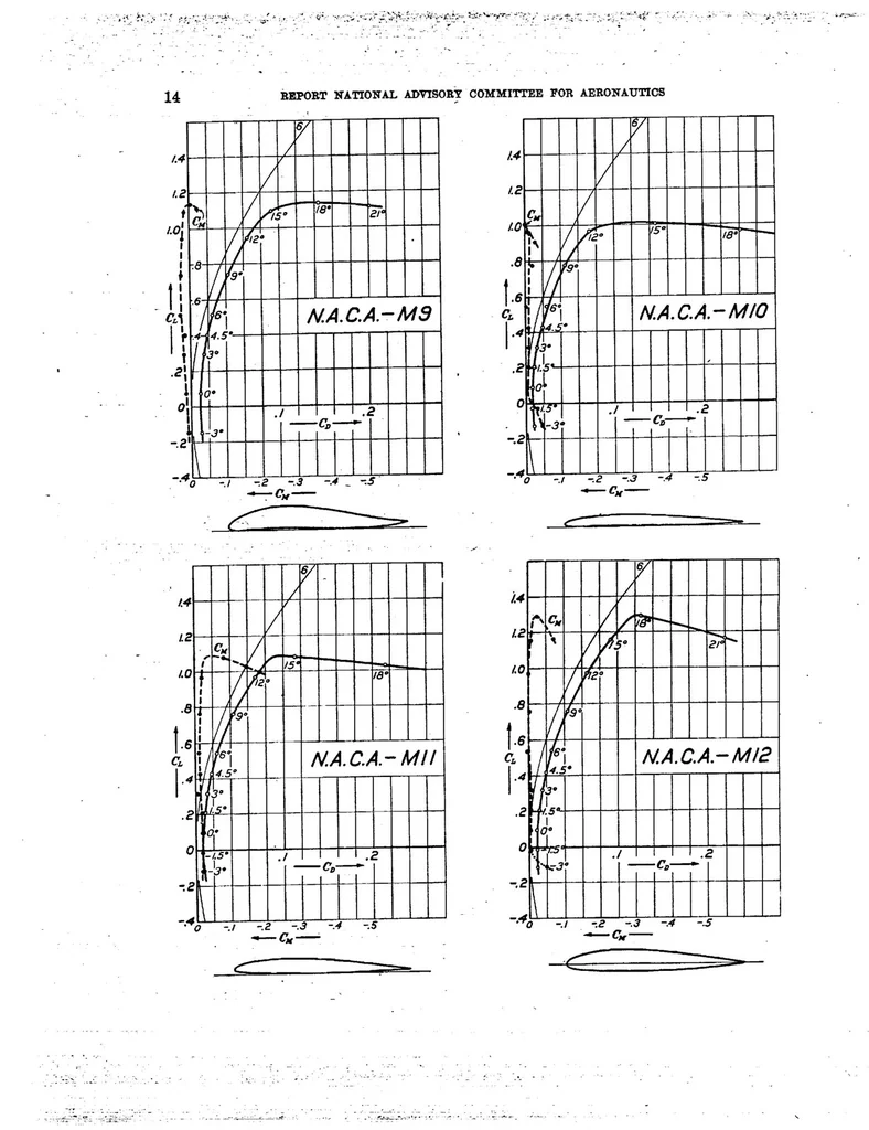 An illustration from Model tests with a systematic series of 27 wing sections at full Reynolds number, 1926, leaf 17
