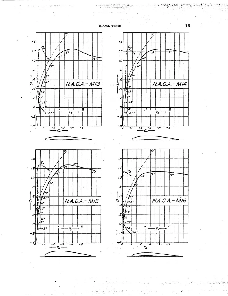 An illustration from Model tests with a systematic series of 27 wing sections at full Reynolds number, 1926, leaf 18