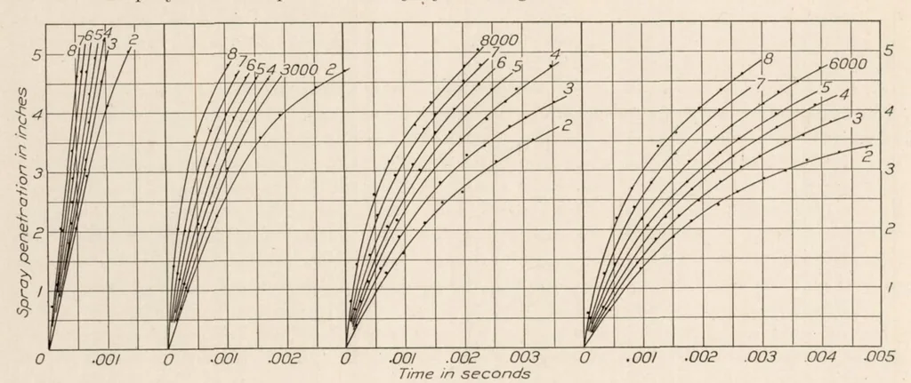 An illustration from Spray Penetration with a Simple Fuel Injection Nozzle, 1926, leaf 9
